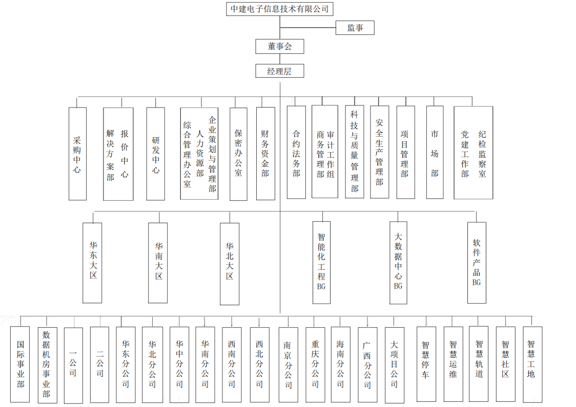 附件3:中建电子组织结构图.png